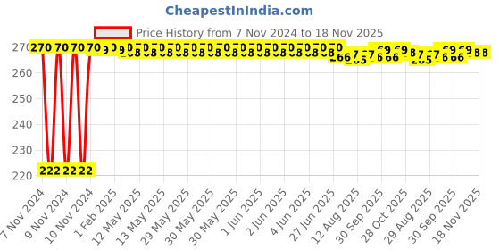 moglix.com Kozdiko 4 Pcs Iron Air Pressure Alert Car Tyre Valve Caps Set for Volvo XC90 kozdiko Price History Graph from 7 Nov 2024 to 18 Nov 2025