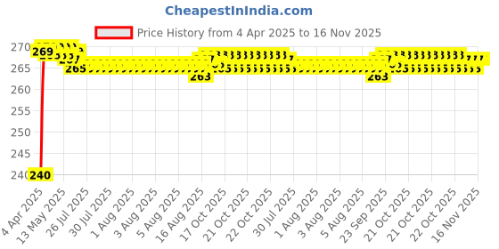 moglix.com Kozdiko 4 Pcs Iron Tire Pressure Air Alert Valve Caps Set for Mini Cooper kozdiko Price History Graph from 4 Apr 2025 to 16 Nov 2025