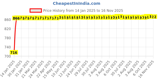 moglix.com Kozdiko 4 Pcs Jet Black Magnetic Zipper Sun Shade Set for Maruti Suzuki Ritz kozdiko Price History Graph from 14 Jan 2025 to 16 Nov 2025