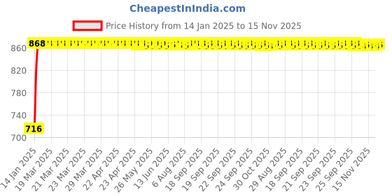 moglix.com Kozdiko 4 Pcs Jet Black Magnetic Zipper Sun Shade Set for Maruti Suzuki Swift kozdiko Price History Graph from 14 Jan 2025 to 15 Nov 2025