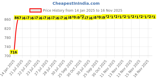 moglix.com Kozdiko 4 Pcs Jet Black Magnetic Zipper Sun Shade Set for Maruti Suzuki SX4 kozdiko Price History Graph from 14 Jan 2025 to 16 Nov 2025
