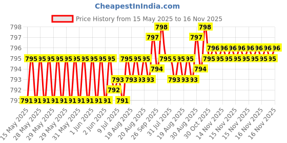 moglix.com Kozdiko 4 Pcs Magnetic Zipper Car Sunshade Set for Audi Q7 2017 kozdiko Price History Graph from 15 May 2025 to 16 Nov 2025