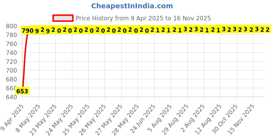 moglix.com Kozdiko 4 Pcs Magnetic Zipper Car Sunshade Set for Datsun Go+ kozdiko Price History Graph from 9 Apr 2025 to 16 Nov 2025