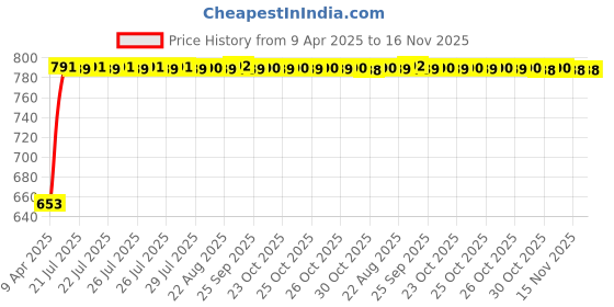 moglix.com Kozdiko 4 Pcs Magnetic Zipper Car Sunshade Set for Fiat Linea kozdiko Price History Graph from 9 Apr 2025 to 16 Nov 2025