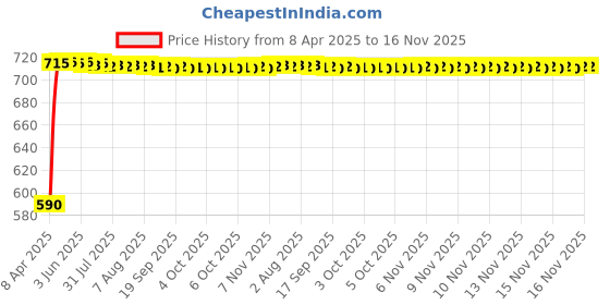 moglix.com Kozdiko 4 Pcs Magnetic Zipper Car Sunshade Set for Honda City i-DTec 2014-2020 kozdiko Price History Graph from 8 Apr 2025 to 16 Nov 2025