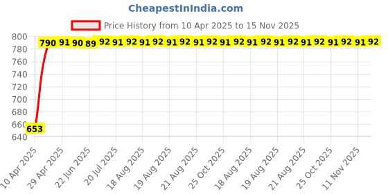 moglix.com Kozdiko 4 Pcs Magnetic Zipper Car Sunshade Set for Honda Mobilio 2017 kozdiko Price History Graph from 10 Apr 2025 to 15 Nov 2025