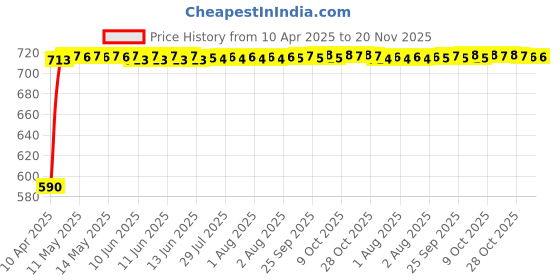 moglix.com Kozdiko 4 Pcs Magnetic Zipper Car Sunshade Set for Honda New Jazz 2018-Present &a; WRV kozdiko Price History Graph from 10 Apr 2025 to 19 Nov 2025