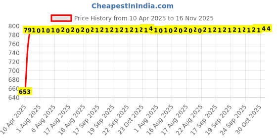 moglix.com Kozdiko 4 Pcs Magnetic Zipper Car Sunshade Set for Hyundai i20 kozdiko Price History Graph from 10 Apr 2025 to 16 Nov 2025