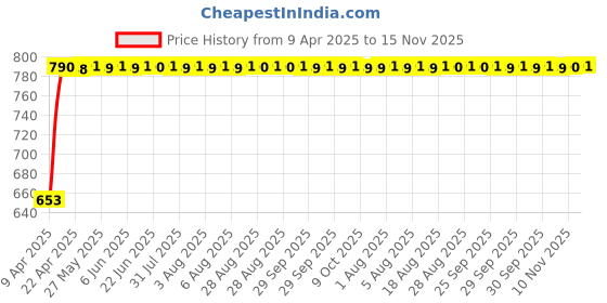 moglix.com Kozdiko 4 Pcs Magnetic Zipper Car Sunshade Set for Mahindra All Cars kozdiko Price History Graph from 9 Apr 2025 to 15 Nov 2025