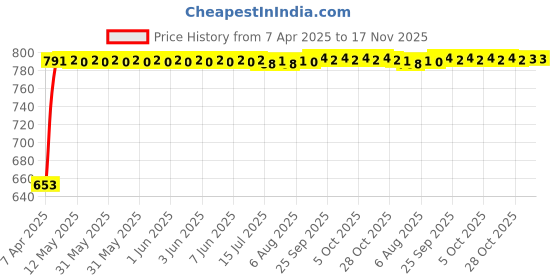 moglix.com Kozdiko 4 Pcs Magnetic Zipper Car Sunshade Set for Mahindra TUV-300 kozdiko Price History Graph from 7 Apr 2025 to 17 Nov 2025