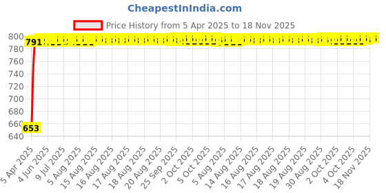 moglix.com Kozdiko 4 Pcs Magnetic Zipper Car Sunshade Set for Maruti Suzuki Baleno Nexa kozdiko Price History Graph from 5 Apr 2025 to 18 Nov 2025