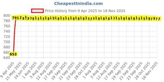 moglix.com Kozdiko 4 Pcs Magnetic Zipper Car Sunshade Set for Renault Kwid kozdiko Price History Graph from 9 Apr 2025 to 18 Nov 2025