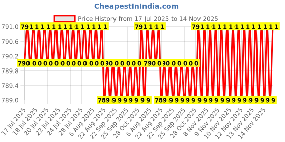 moglix.com Kozdiko 4 Pcs Magnetic Zipper Car Sunshade Set for Renault Kwid 2018 kozdiko Price History Graph from 17 Jul 2025 to 14 Nov 2025