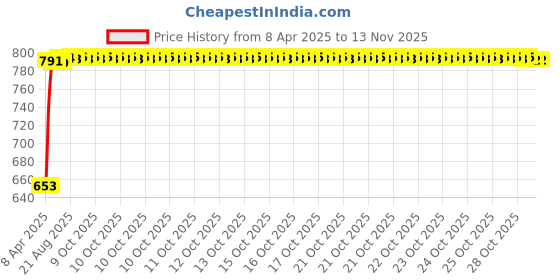 moglix.com Kozdiko 4 Pcs Magnetic Zipper Car Sunshade Set for Skoda Octavia 2013 &a; Above kozdiko Price History Graph from 8 Apr 2025 to 13 Nov 2025