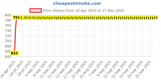 moglix.com Kozdiko 4 Pcs Magnetic Zipper Car Sunshade Set for Toyota Etios kozdiko Price History Graph from 10 Apr 2025 to 17 Nov 2025
