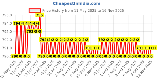 moglix.com Kozdiko 4 Pcs Magnetic Zipper Car Sunshade Set for Toyota Etios Liva, KOZ-39382 kozdiko Price History Graph from 11 May 2025 to 16 Nov 2025