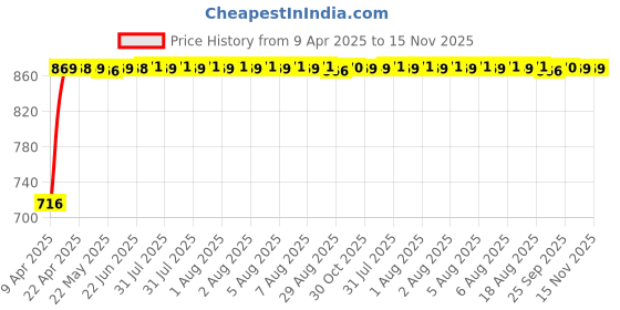 moglix.com Kozdiko 4 Pcs Magnetic Zipper Car Sunshade Set for Toyota Fortuner 2016-Present kozdiko Price History Graph from 9 Apr 2025 to 14 Nov 2025