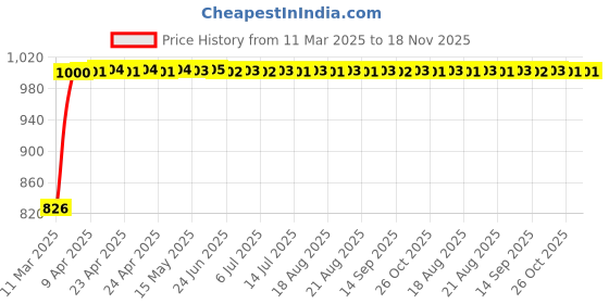 moglix.com Kozdiko 4 Pcs Mesh Black Magnetic Zipper Car Sun Shades Set for Citroen C5 Aircreoss kozdiko Price History Graph from 11 Mar 2025 to 17 Nov 2025