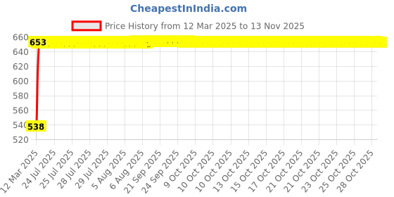 moglix.com Kozdiko 4 Pcs Mesh Black Magnetic Zipper Car Sun Shades Set for Hyundai Creta 2020-Present kozdiko Price History Graph from 12 Mar 2025 to 12 Nov 2025