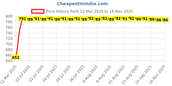 moglix.com Kozdiko 4 Pcs Mesh Black Magnetic Zipper Car Sun Shades Set for Hyundai Elite i202020 kozdiko Price History Graph from 12 Mar 2025 to 16 Nov 2025