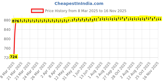 moglix.com Kozdiko 4 Pcs Mesh Black Magnetic Zipper Car Sun Shades Set for Renault Kiger kozdiko Price History Graph from 8 Mar 2025 to 16 Nov 2025