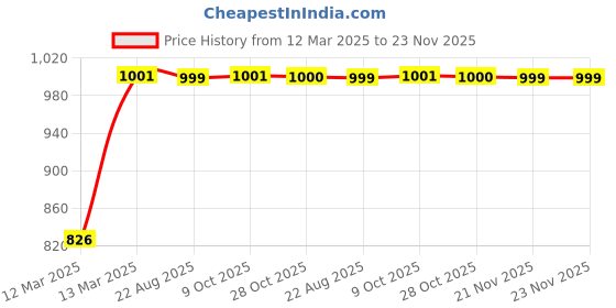 moglix.com Kozdiko 4 Pcs Mesh Black Magnetic Zipper Car Sun Shades Set for Skoda kodiaq kozdiko Price History Graph from 12 Mar 2025 to 23 Nov 2025