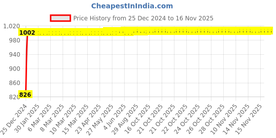 moglix.com Kozdiko 4 Pcs Mesh Black Non-Magnetic Car Sun Shade Set for Honda Amaze New2018 kozdiko Price History Graph from 25 Dec 2024 to 15 Nov 2025