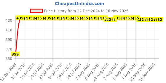 moglix.com Kozdiko 4 Pcs Mesh Black Non-Magnetic Car Sun Shade Set for Hyundai Aura kozdiko Price History Graph from 22 Dec 2024 to 16 Nov 2025