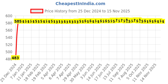 moglix.com Kozdiko 4 Pcs Mesh Black Non-Magnetic Car Sun Shade Set for Mahindra XUV 500 kozdiko Price History Graph from 25 Dec 2024 to 15 Nov 2025