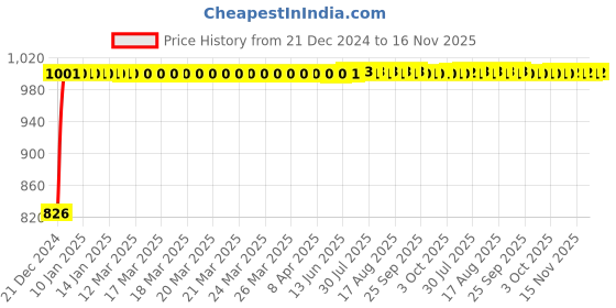 moglix.com Kozdiko 4 Pcs Mesh Black Non-Magnetic Car Sun Shade Set for Mahindra XUV 700 kozdiko Price History Graph from 21 Dec 2024 to 15 Nov 2025