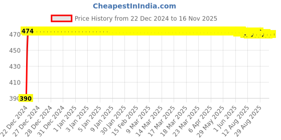 moglix.com Kozdiko 4 Pcs Mesh Black Non-Magnetic Car Sun Shade Set for Maruti Suzuki New Swift Dzire (2017-Present) kozdiko Price History Graph from 22 Dec 2024 to 16 Nov 2025