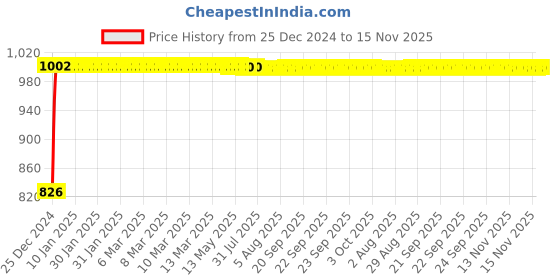 moglix.com Kozdiko 4 Pcs Mesh Black Non-Magnetic Car Sun Shade Set for Skoda Laura kozdiko Price History Graph from 25 Dec 2024 to 15 Nov 2025