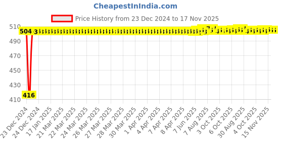 moglix.com Kozdiko 4 Pcs Mesh Black Non-Magnetic Car Sun Shade Set for Tata New Safari (2021-Present) kozdiko Price History Graph from 23 Dec 2024 to 17 Nov 2025