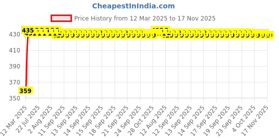 moglix.com Kozdiko 4 Pcs Mesh Black Non-Magnetic Car Sun Shade Set for Toyota Innova Crysta kozdiko Price History Graph from 12 Mar 2025 to 17 Nov 2025