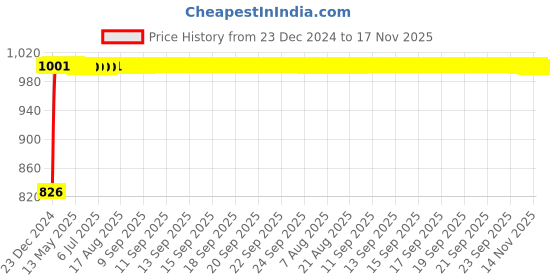 moglix.com Kozdiko 4 Pcs Mesh Black Non-Magnetic Car Sun Shade Set for Volkswagen Ameo kozdiko Price History Graph from 23 Dec 2024 to 16 Nov 2025