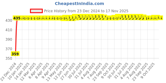 moglix.com Kozdiko 4 Pcs Mesh Black Non-Magnetic Car Sun Shade Set for Volkswagen Polo GT kozdiko Price History Graph from 23 Dec 2024 to 16 Nov 2025