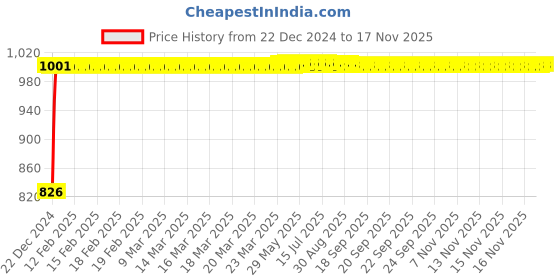 moglix.com Kozdiko 4 Pcs Mesh Black Non-Magnetic Car Sun Shade Set for Volkswagen Tiguan kozdiko Price History Graph from 22 Dec 2024 to 17 Nov 2025