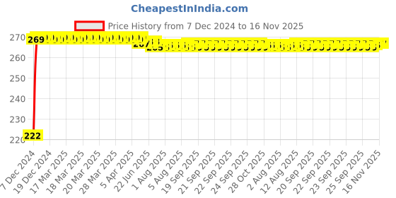 moglix.com Kozdiko 4 Pcs Nylon &a; Metal Red Car Window Sun Shade Set for Audi A4 kozdiko Price History Graph from 7 Dec 2024 to 16 Nov 2025