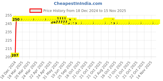 moglix.com Kozdiko 4 Pcs Nylon &a; Metal Red Car Window Sun Shade Set for Audi A7 kozdiko Price History Graph from 18 Dec 2024 to 15 Nov 2025