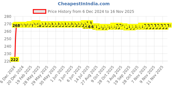 moglix.com Kozdiko 4 Pcs Nylon &a; Metal Red Car Window Sun Shade Set for Audi S5 kozdiko Price History Graph from 6 Dec 2024 to 16 Nov 2025