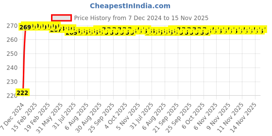 moglix.com Kozdiko 4 Pcs Nylon &a; Metal Red Car Window Sun Shade Set for Chevrolet Sail kozdiko Price History Graph from 7 Dec 2024 to 15 Nov 2025