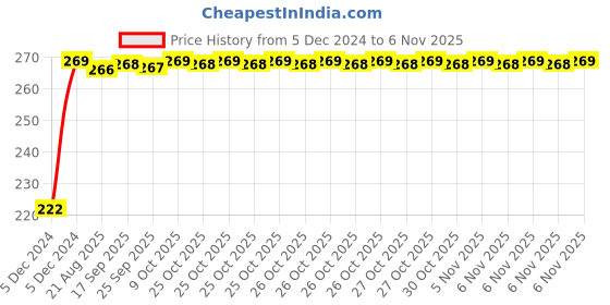 moglix.com Kozdiko 4 Pcs Nylon &a; Metal Red Car Window Sun Shade Set for Fiat Punto Evo kozdiko Price History Graph from 5 Dec 2024 to 6 Nov 2025