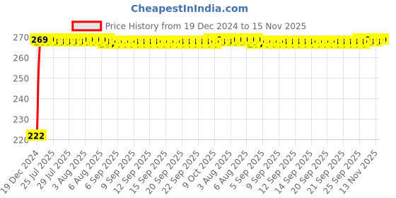 moglix.com Kozdiko 4 Pcs Nylon &a; Metal Red Car Window Sun Shade Set for Ford Ecosport kozdiko Price History Graph from 19 Dec 2024 to 15 Nov 2025