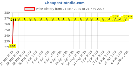 moglix.com Kozdiko 4 Pcs Nylon &a; Metal Red Car Window Sun Shade Set for Ford Fiesta Classic kozdiko Price History Graph from 21 Mar 2025 to 21 Nov 2025