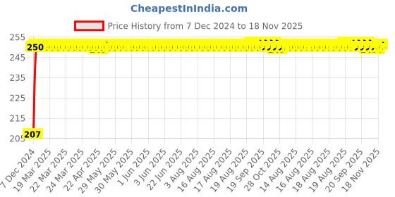 moglix.com Kozdiko 4 Pcs Nylon &a; Metal Red Car Window Sun Shade Set for Ford Figo Aspire kozdiko Price History Graph from 7 Dec 2024 to 18 Nov 2025