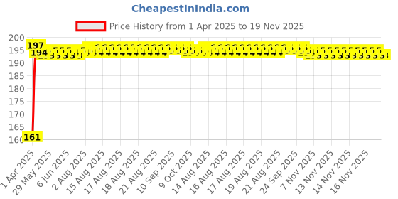 moglix.com Kozdiko 4 Pcs Nylon &a; Metal Red Car Window Sun Shade Set for Ford Freestyle kozdiko Price History Graph from 1 Apr 2025 to 18 Nov 2025