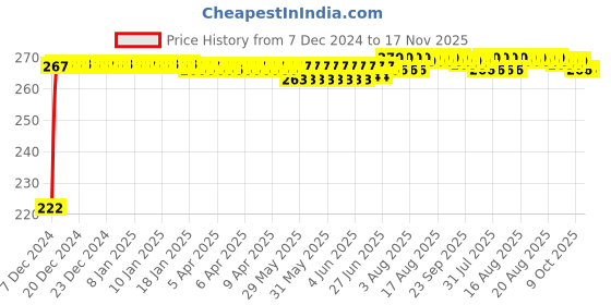 moglix.com Kozdiko 4 Pcs Nylon &a; Metal Red Car Window Sun Shade Set for Ford Ikon kozdiko Price History Graph from 7 Dec 2024 to 17 Nov 2025