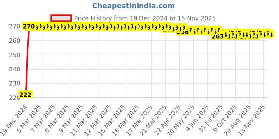 moglix.com Kozdiko 4 Pcs Nylon &a; Metal Red Car Window Sun Shade Set for Honda Brio kozdiko Price History Graph from 19 Dec 2024 to 15 Nov 2025