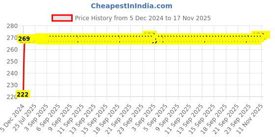 moglix.com Kozdiko 4 Pcs Nylon &a; Metal Red Car Window Sun Shade Set for Honda Mobilio kozdiko Price History Graph from 5 Dec 2024 to 16 Nov 2025