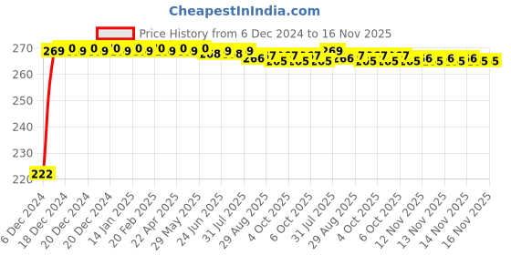moglix.com Kozdiko 4 Pcs Nylon &a; Metal Red Car Window Sun Shade Set for Hyundai Accent kozdiko Price History Graph from 6 Dec 2024 to 16 Nov 2025